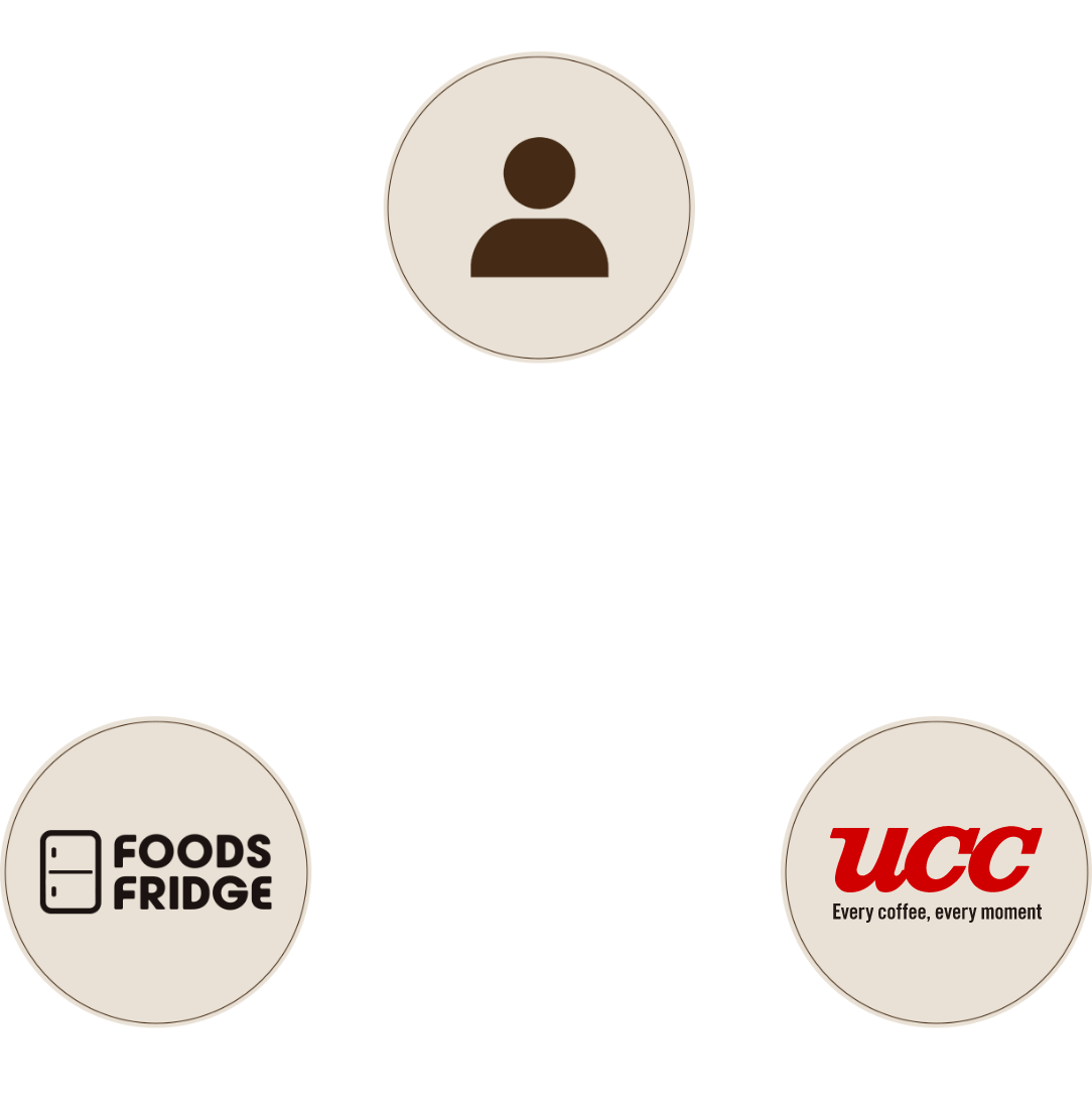 フーヅフリッジの事業体制表